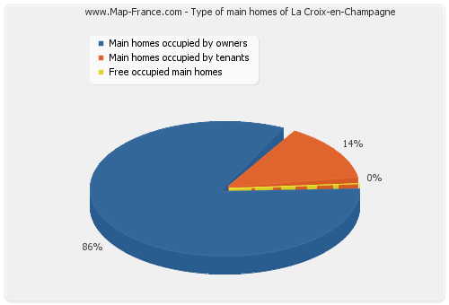 Type of main homes of La Croix-en-Champagne